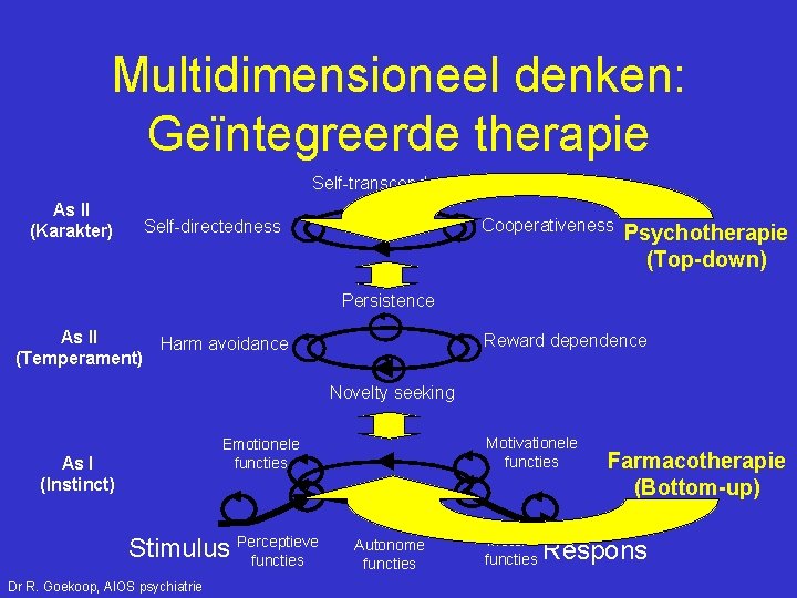 Multidimensioneel denken: Geïntegreerde therapie Self-transcendence As II (Karakter) Cooperativeness Self-directedness Psychotherapie (Top-down) Persistence As