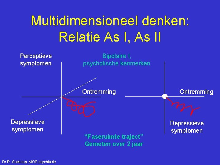 Multidimensioneel denken: Relatie As I, As II Perceptieve symptomen Bipolaire I, psychotische kenmerken Ontremming