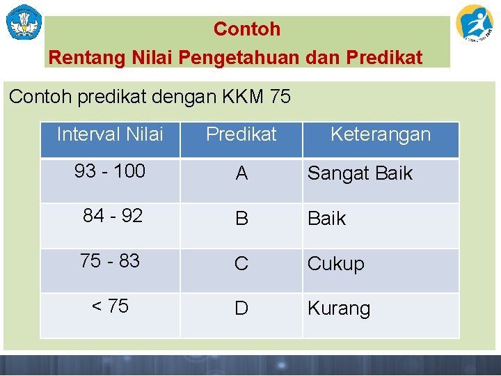 Contoh Rentang Nilai Pengetahuan dan Predikat Contoh predikat dengan KKM 75 Interval Nilai Predikat