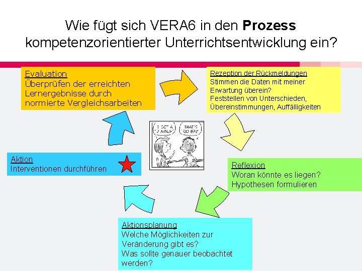 Wie fügt sich VERA 6 in den Prozess kompetenzorientierter Unterrichtsentwicklung ein? Evaluation Überprüfen der