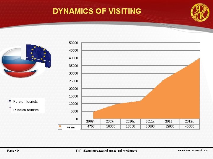 DYNAMICS OF VISITING 50000 45000 40000 35000 30000 25000 20000 15000 Иностранные туристы Foreign