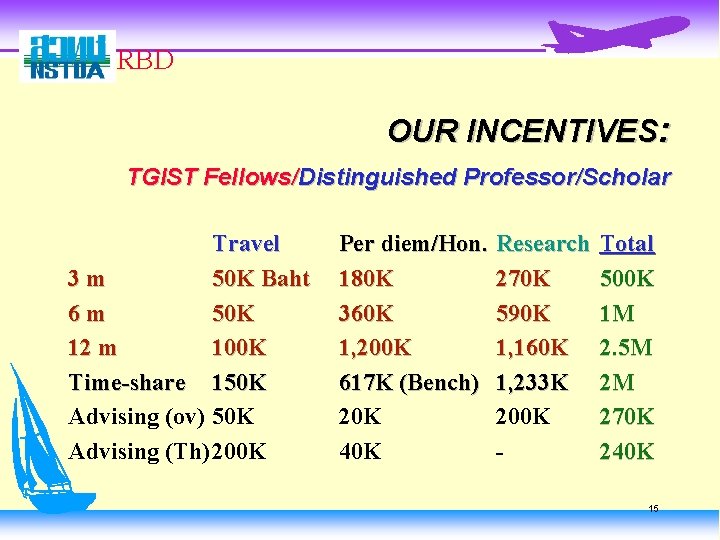 RBD OUR INCENTIVES: TGIST Fellows/Distinguished Professor/Scholar Travel 3 m 50 K Baht 6 m