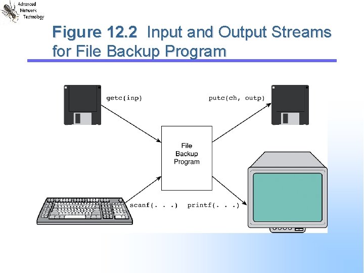 Figure 12. 2 Input and Output Streams for File Backup Program 