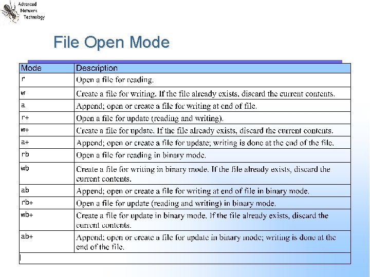 File Open Mode 