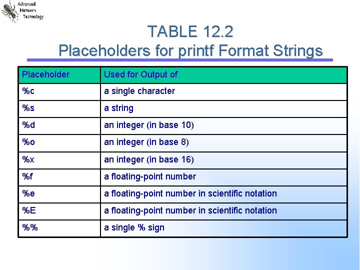 TABLE 12. 2 Placeholders for printf Format Strings Placeholder Used for Output of %c
