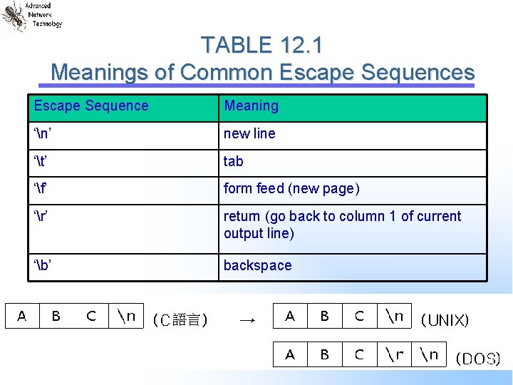 TABLE 12. 1 Meanings of Common Escape Sequences Escape Sequence Meaning ‘n’ new line