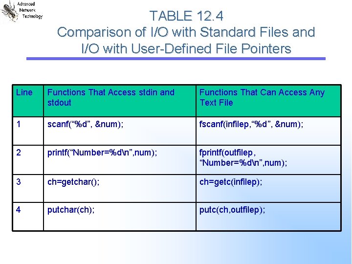 TABLE 12. 4 Comparison of I/O with Standard Files and I/O with User-Defined File