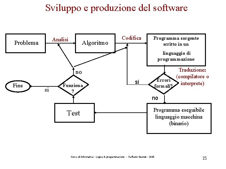 Sviluppo e produzione del software Analisi Problema Algoritmo Codifica Programma sorgente scritto in un