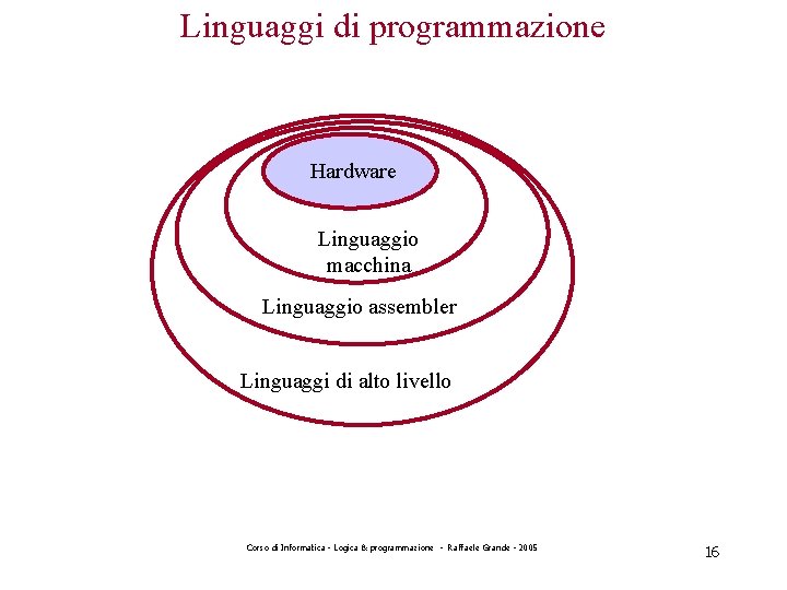 Linguaggi di programmazione Hardware Linguaggio macchina Linguaggio assembler Linguaggi di alto livello Corso di