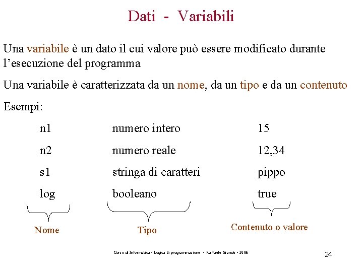 Dati - Variabili Una variabile è un dato il cui valore può essere modificato
