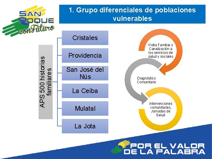 1. Grupo diferenciales de poblaciones vulnerables APS 500 historias familiares Cristales Providencia San José