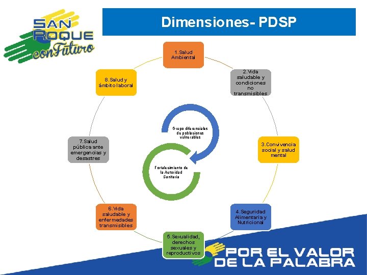 Dimensiones- PDSP 1. Salud Ambiental 2. Vida saludable y condiciones no transmisibles 8. Salud