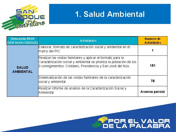 1. Salud Ambiental Dimensión PDSP (VER HOJA CODIGOS) Actividades Elaborar, formato de caracterización social