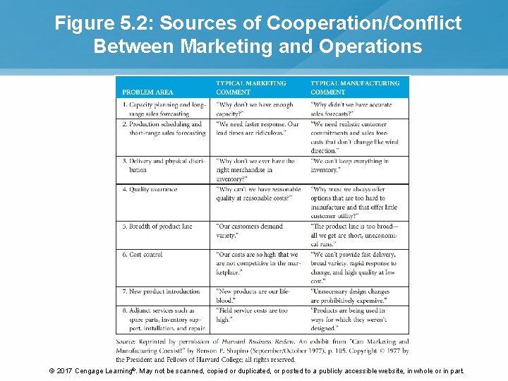 Figure 5. 2: Sources of Cooperation/Conflict Between Marketing and Operations © 2017 Cengage Learning®.