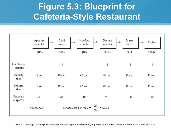 Figure 5. 3: Blueprint for Cafeteria-Style Restaurant © 2017 Cengage Learning®. May not be