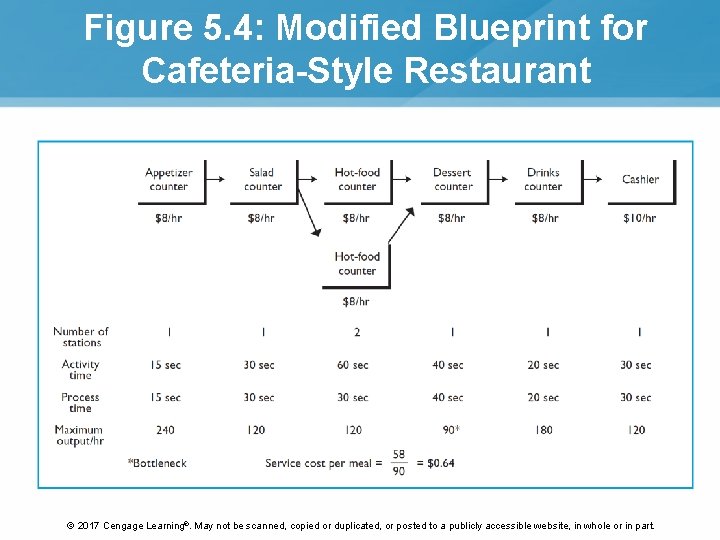 Figure 5. 4: Modified Blueprint for Cafeteria-Style Restaurant © 2017 Cengage Learning®. May not