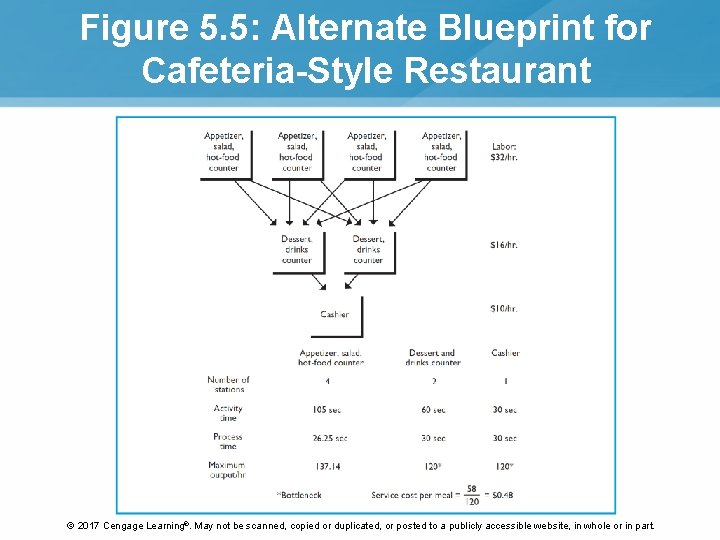 Figure 5. 5: Alternate Blueprint for Cafeteria-Style Restaurant © 2017 Cengage Learning®. May not