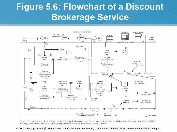 Figure 5. 6: Flowchart of a Discount Brokerage Service © 2017 Cengage Learning®. May