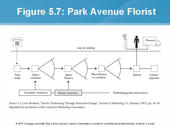 Figure 5. 7: Park Avenue Florist © 2017 Cengage Learning®. May not be scanned,