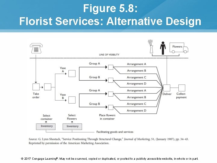 Figure 5. 8: Florist Services: Alternative Design © 2017 Cengage Learning®. May not be