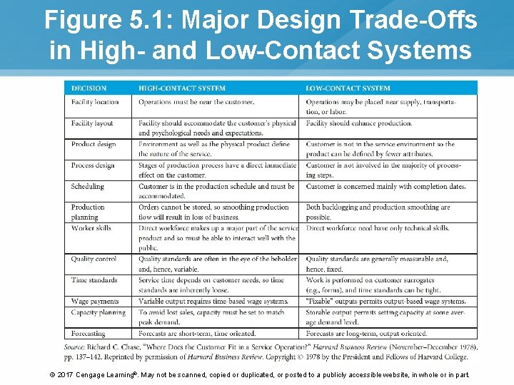 Figure 5. 1: Major Design Trade-Offs in High- and Low-Contact Systems © 2017 Cengage