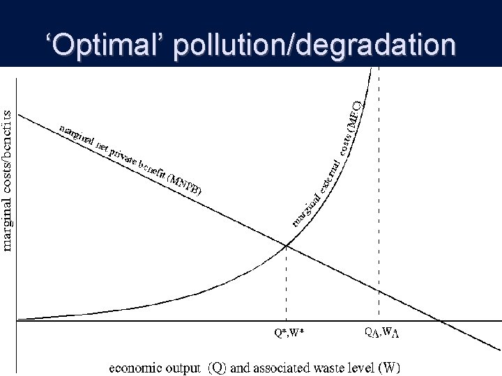 ‘Optimal’ pollution/degradation 