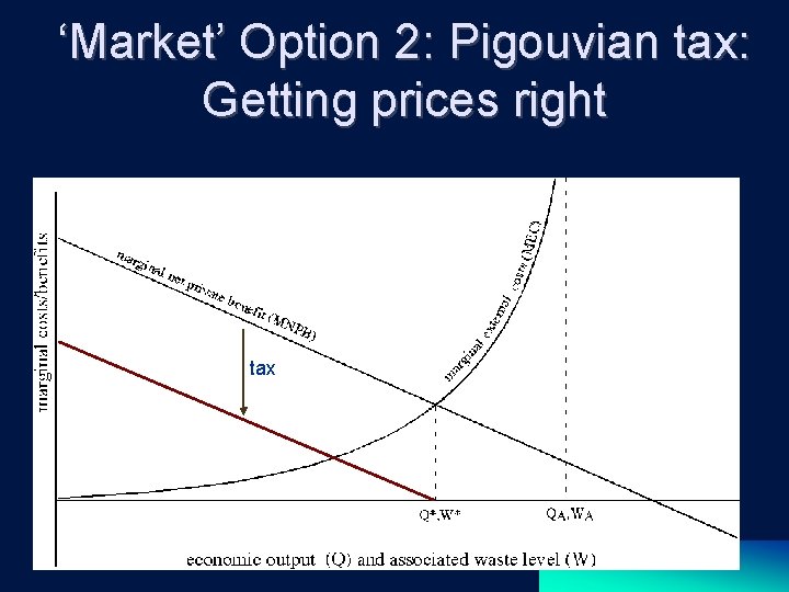 ‘Market’ Option 2: Pigouvian tax: Getting prices right tax 
