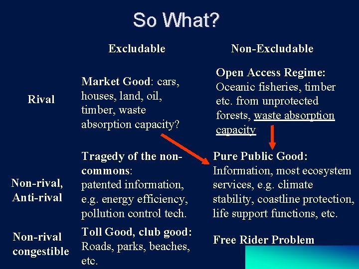 So What? Excludable Non-Excludable Market Good: cars, houses, land, oil, timber, waste absorption capacity?