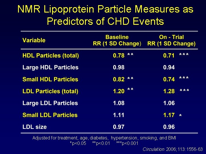 NMR Lipoprotein Particle Measures as Predictors of CHD Events ** *** ** * Adjusted