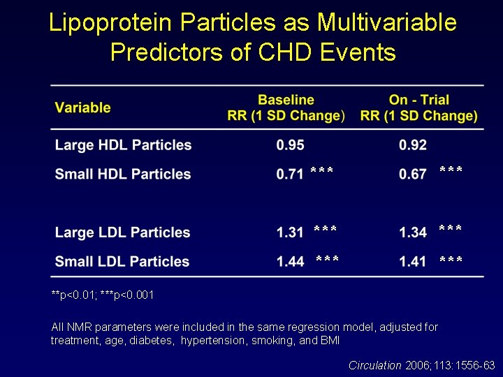 Lipoprotein Particles as Multivariable Predictors of CHD Events *** *** *** **p<0. 01; ***p<0.
