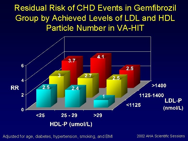 Residual Risk of CHD Events in Gemfibrozil Group by Achieved Levels of LDL and