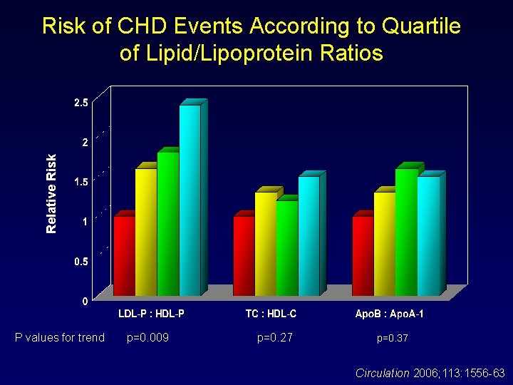 Relative Risk of CHD Events According to Quartile of Lipid/Lipoprotein Ratios P values for