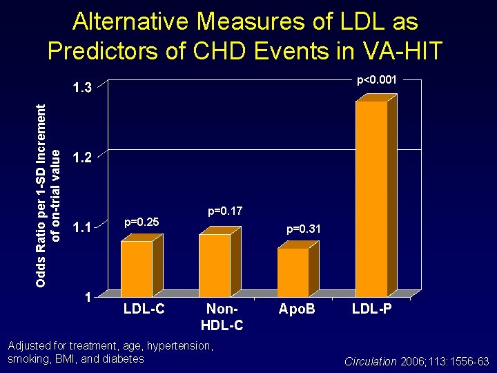 Alternative Measures of LDL as Predictors of CHD Events in VA-HIT Odds Ratio per
