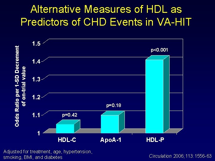 Odds Ratio per 1 -SD Decrement of on-trial value Alternative Measures of HDL as