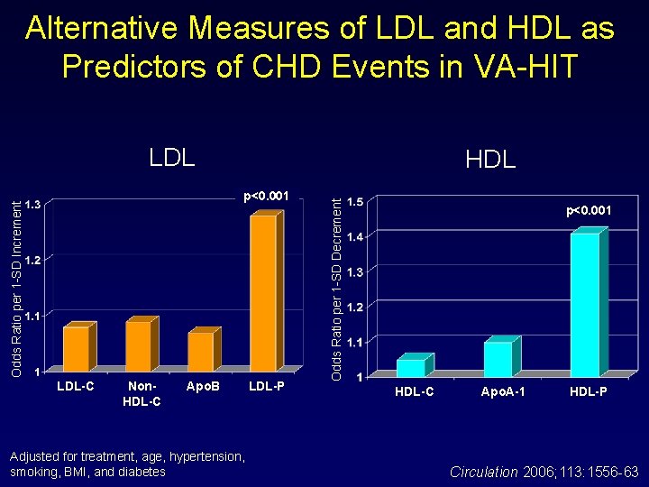 Alternative Measures of LDL and HDL as Predictors of CHD Events in VA-HIT LDL