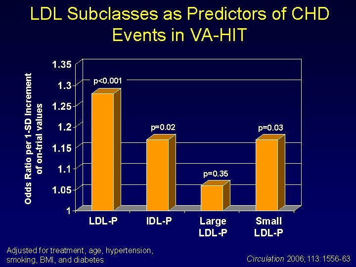 Odds Ratio per 1 -SD Increment of on-trial values LDL Subclasses as Predictors of