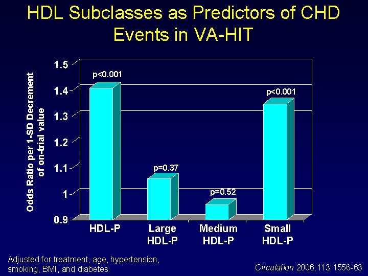 Odds Ratio per 1 -SD Decrement of on-trial value HDL Subclasses as Predictors of
