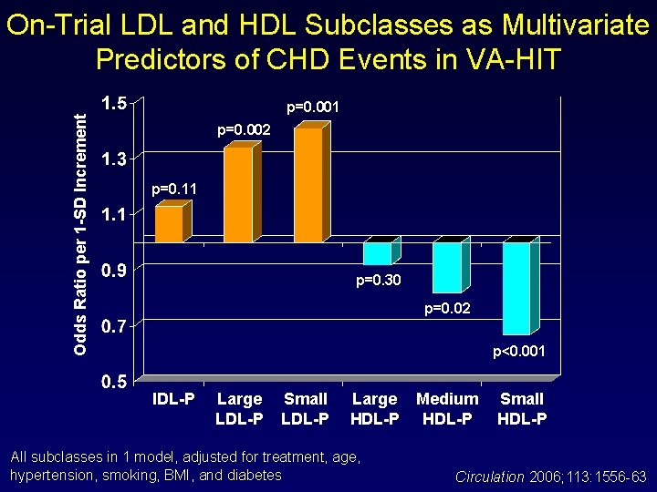 Odds Ratio per 1 -SD Increment On-Trial LDL and HDL Subclasses as Multivariate Predictors