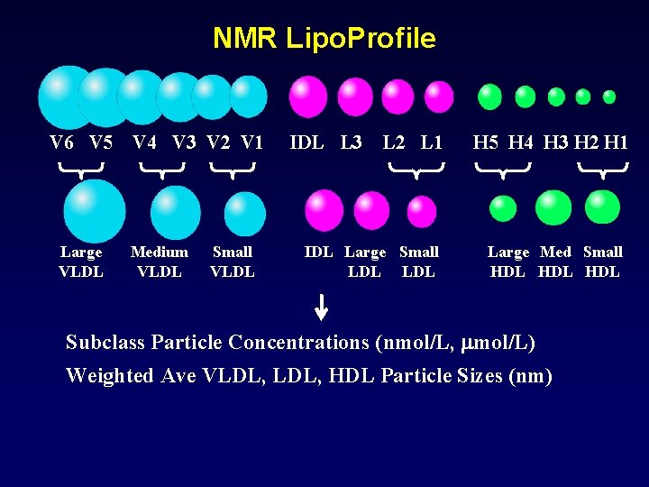 NMR Lipo. Profile V 6 V 5 Large VLDL V 4 V 3 V