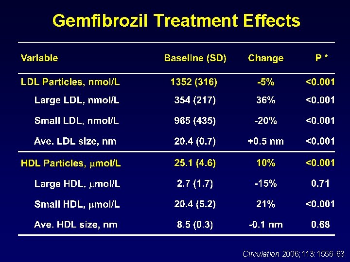 Gemfibrozil Treatment Effects Circulation 2006; 113: 1556 -63 