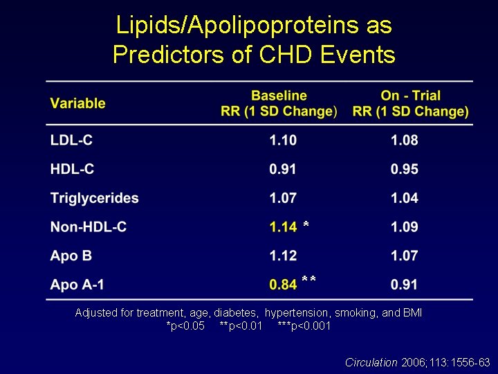 Lipids/Apolipoproteins as Predictors of CHD Events * ** Adjusted for treatment, age, diabetes, hypertension,