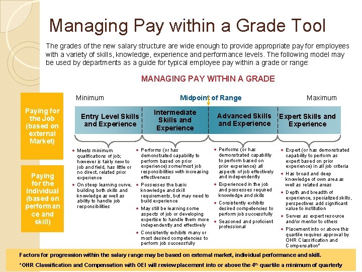 Managing Pay within a Grade Tool The grades of the new salary structure are