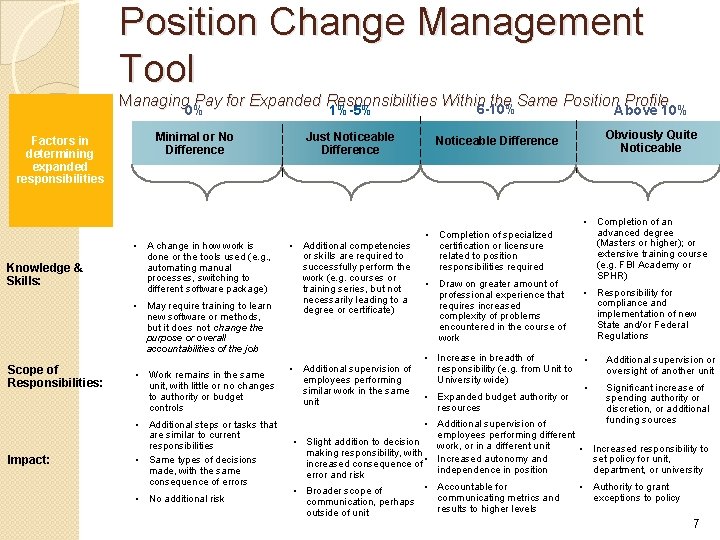 Position Change Management Tool Managing Pay for Expanded Responsibilities Within the Same Position Profile