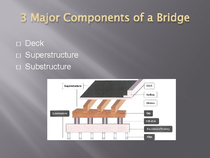 3 Major Components of a Bridge � � � Deck Superstructure Substructure 