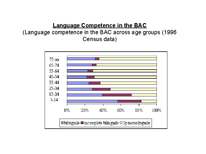 Language Competence in the BAC (Language competence in the BAC across age groups (1996
