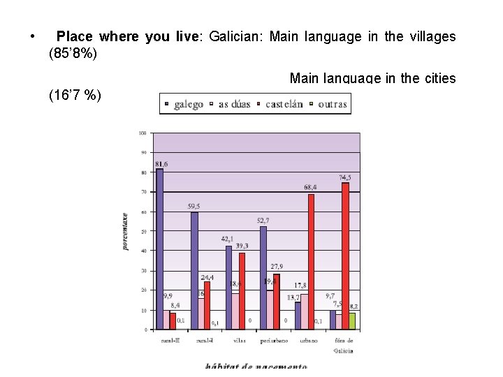  • Place where you live: Galician: Main language in the villages (85’ 8%)