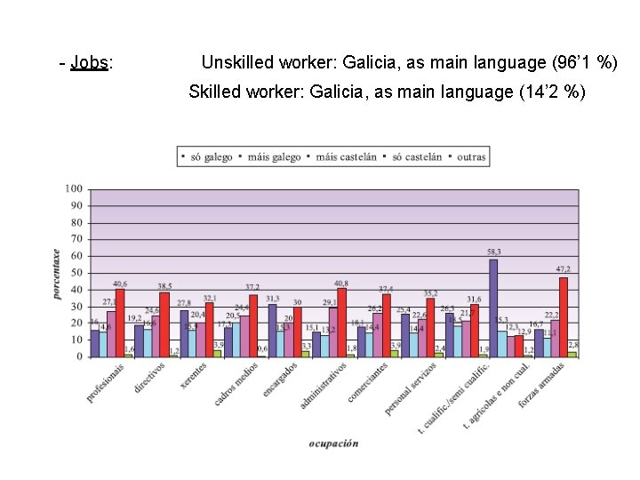  - Jobs: Unskilled worker: Galicia, as main language (96’ 1 %) Skilled worker: