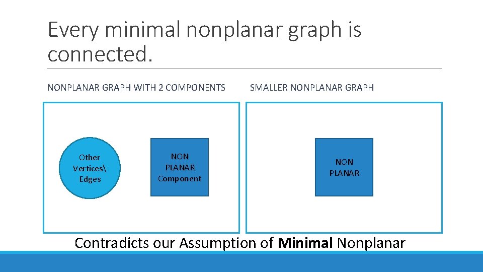 Every minimal nonplanar graph is connected. NONPLANAR GRAPH WITH 2 COMPONENTS Other Vertices Edges