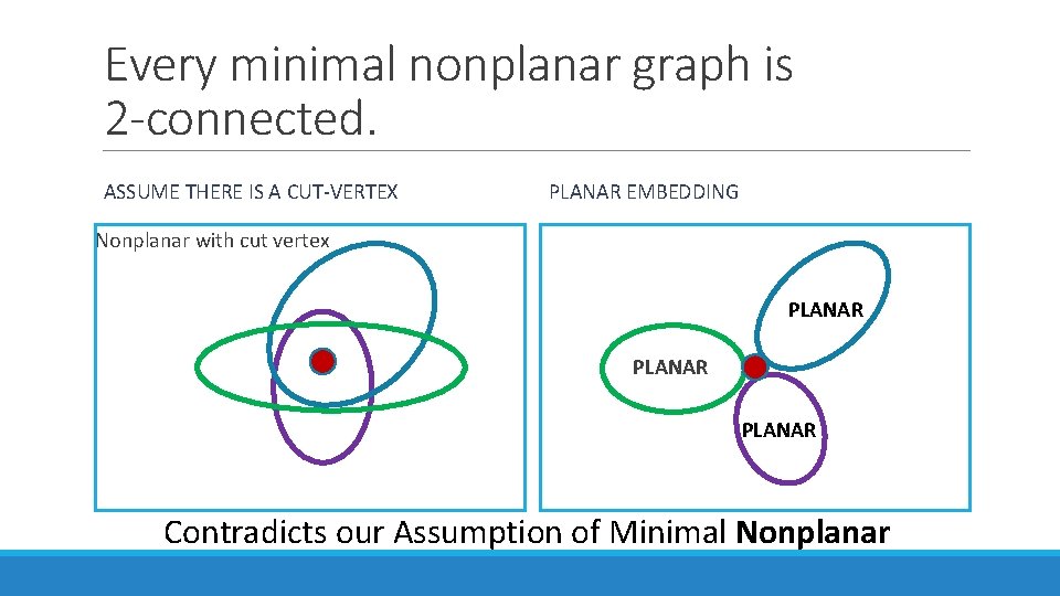 Every minimal nonplanar graph is 2 -connected. ASSUME THERE IS A CUT-VERTEX PLANAR EMBEDDING