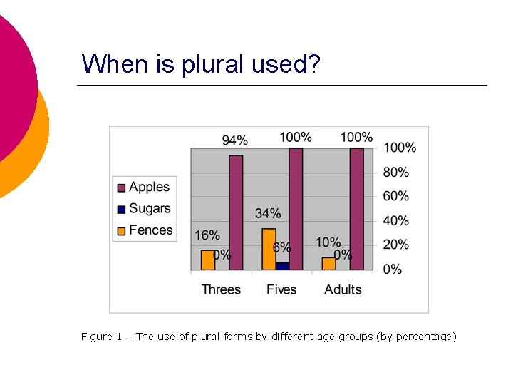 When is plural used? Figure 1 – The use of plural forms by different